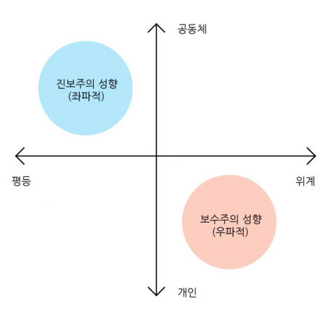 좌파우파 구분법 (극히 공감합니다) | 보배드림 정치게시판